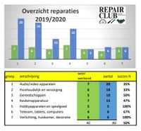 Statistiek 2019-2020