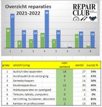 Statistiek 2021-2022