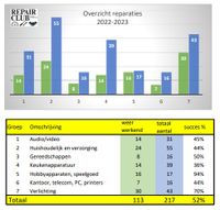 Statistiek 2022-2023